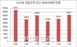 전세난 속에 다세대·연립주택 뜬다