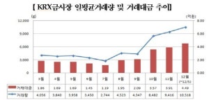 금값 하락에 오히려 온기 도는 KRX금시장