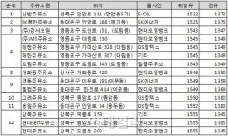 서울서 기름값 제일 싼 주유소는.. 안암동·신도림역 주변