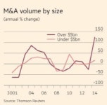 M&A, 금융위기후 최대활황…키워드는 稅회피·低유가·빅딜