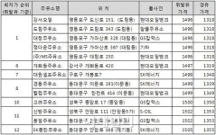 1400원대 휘발유 넣으려면 신도림역으로..가격경쟁 심화