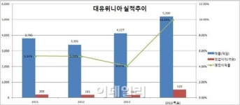 대유위니아경주점 | 대유위니아, 내년 매출 5200억·영업익 520억 목표