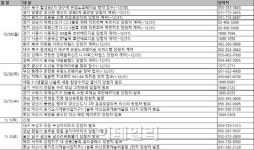 [부동산캘린더]분양시장 겨울 비수기 진입..청약접수 4곳