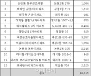 올해 강남구 주차단속 2위 아파트 타워팰리스…1위는?