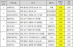 휘발유 1300원대 주유소 10곳 돌파..1100원대 경유도 등장