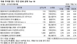 국내외 주식펀드, 대외악재 속 선방…중소형주펀드는 달려
