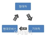 블록딜 무산된 현대차, 지배구조 시나리오 원점(종합)