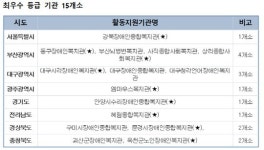 서울 강북장애인종합복지관 등 서비스품질 최우수기관 선정