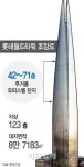 제2롯데월드에 3.3㎡당 최고 1억짜리 오피스텔 들어선다
