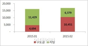 2월 아파트 분양물량 1만6830가구..예년보다 2배↑