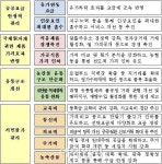 정부, 알뜰주유소 셀프화 지원해 가격인하 유도