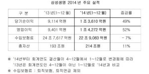삼성생명, 1년만에 순익 1조 클럽 달성