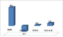 유통업계 울상인데...편의점만 혼자 웃었다
