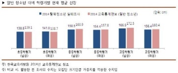탈북 고등학생 절반이 학령초과자