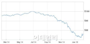 씨티 유가 20달러대 간다…연간전망도 46달러로↓