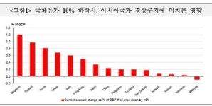 HSBC 국제유가 하락하면 한국 경상수지 개선