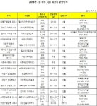 서울 재건축 아파트 분양 봇물