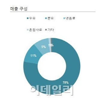 [중국 주식 직접 투자하기] 내몽고이리실업그룹, ‘북경 올림픽 유일한 유제품 공급사’