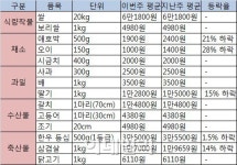 [간장女의 물가정보]`불어라 봄바람`..따뜻한 날씨에 채소값↓