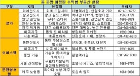 수익형 부동산 투자시 유의할 점은?