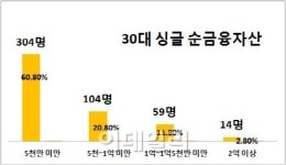 가난한 30대..재테크 싱글 황금기 잡으려면