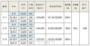 LH, 대구연경지구 공동주택용지 3필지 공급