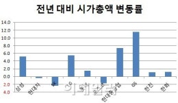지난해와 달라진 GS·현대重…시총 규모 확대