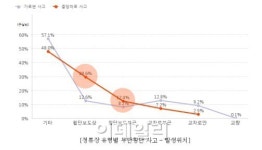 어린이 교통사고 10건 중 6건, 학교 반경 300m 내 발생