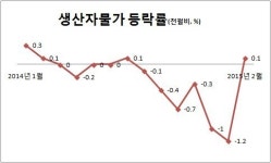 생산자물가, 7개월 만에 소폭 반등..소비자물가 반등 이어지나?