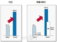 GS, 10년간 외형 3배 성장..100년 장수기업 토대 구축