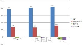 디비케이앤컴퍼니 | 디비케이, 헬스케어 전문기업 변신 '진통'