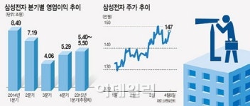 삼성전자, 실적 발표 하루 앞두고 강세…어닝시즌 선봉 선다
