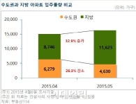 5월 수도권 새아파트 귀한 몸…입주물량 전월비 26% ↓