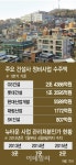 [뉴타운 재시동]대지지분 매입 쇄도..웃돈도 5000만원 붙어