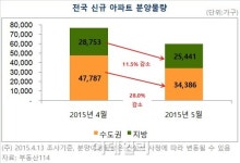 5월 전국 아파트 5만9827가구 공급