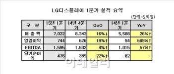 LG디스플레이, 1분기 영업익 7439억…5년來 최대치(상보)