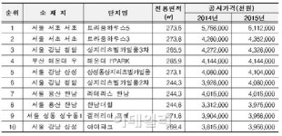 [공동주택 공시가]서초동 트라움하우스5 61억…10년째 1위
