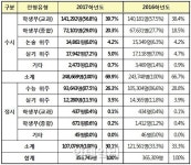 2017 대입, 10명 중 7명 수시모집으로 입학