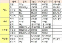 [알뜰女의 물가정보]황금연휴에 들썩이는 나들이 채소