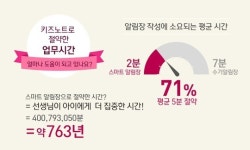 키즈노트, 다음카카오 인수 후 가입자 100% 증가