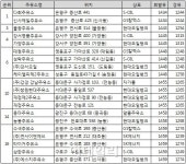 서울 휘발유 최저가 1434원..현대오일뱅크가 가장 알뜰