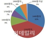 서울 휘발유 최저가 1434원..현대오일뱅크가 가장 알뜰