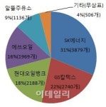 16년만에 정유 컴백 한화그룹, 주유소 진출 기회 만났다