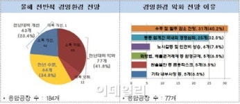 지방공장 10곳 중 4곳 올해 경영환경 악화 전망