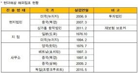 獨 진출한 현대해상 유럽시장 공략 나선다