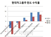 현대차 급락에 그룹주펀드도 울상