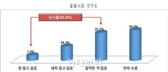 식품 중기 30% 할랄시장 진출 의향 있다