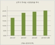 식품업계 위협자 오뚜기, 가격경쟁력에 업계 긴장