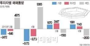 720선 등정한 코스닥…신뢰도 문제 극복