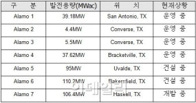 OCI, 美 110MW 규모 태양광발전소 알라모6 착공